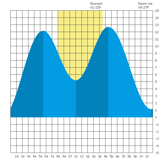 Bear Bay Island tide chart for Thursday, November 21, 2024