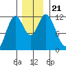Bear Bay Island tide chart for Thursday, November 21, 2024