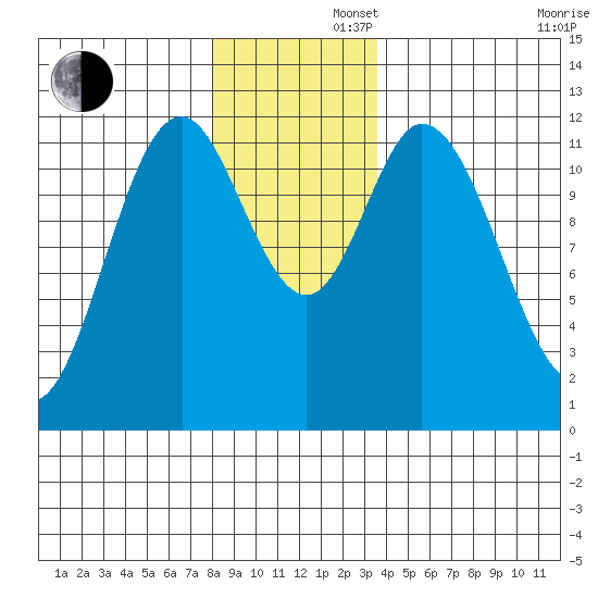 Bear Bay Island tide chart for Friday, November 22, 2024