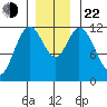 Bear Bay Island tide chart for Friday, November 22, 2024