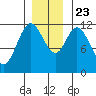 Bear Bay Island tide chart for Saturday, November 23, 2024