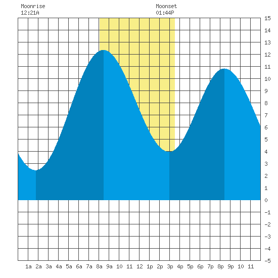 Bear Bay Island tide chart for Sunday, November 24, 2024