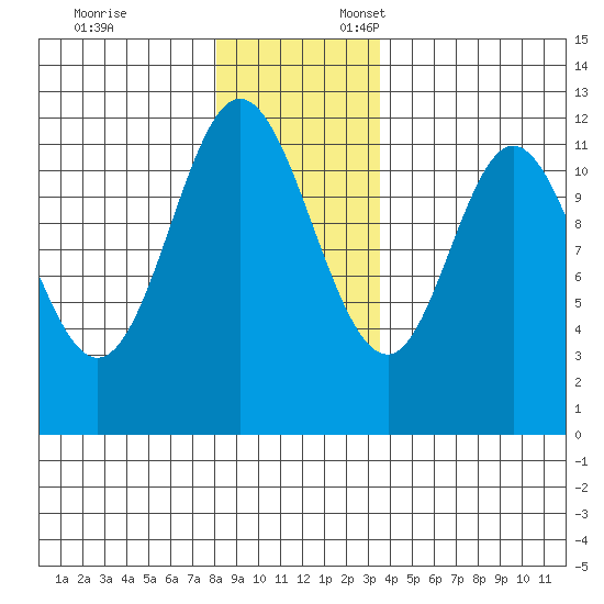 Bear Bay Island tide chart for Monday, November 25, 2024