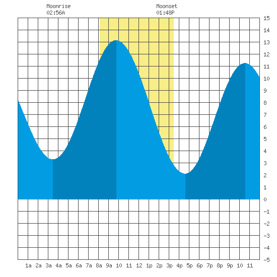 Bear Bay Island tide chart for Tuesday, November 26, 2024