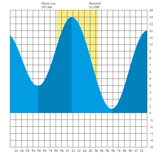 Bear Bay Island tide chart for Thursday, November 28, 2024