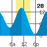 Bear Bay Island tide chart for Thursday, November 28, 2024