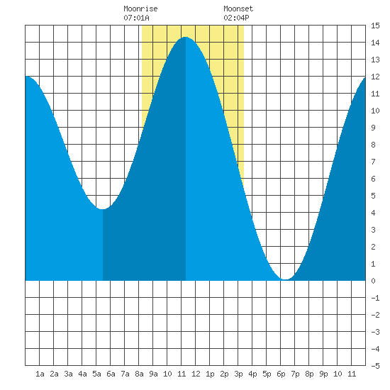 Bear Bay Island tide chart for Friday, November 29, 2024