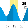 Bear Bay Island tide chart for Friday, November 29, 2024