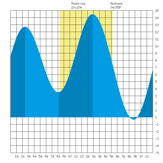 Bear Bay Island tide chart for Saturday, November 2, 2024