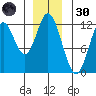 Bear Bay Island tide chart for Saturday, November 30, 2024