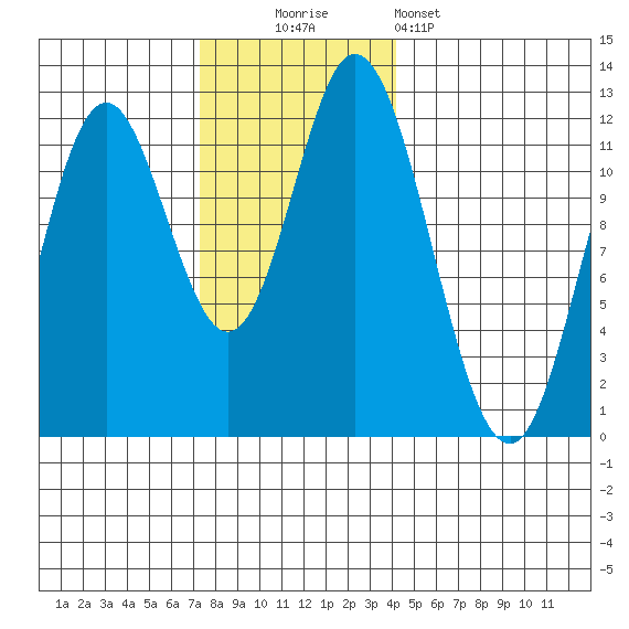Bear Bay Island tide chart for Sunday, November 3, 2024
