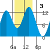 Bear Bay Island tide chart for Sunday, November 3, 2024
