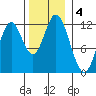 Bear Bay Island tide chart for Monday, November 4, 2024