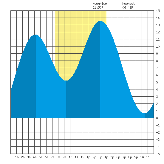 Bear Bay Island tide chart for Wednesday, November 6, 2024