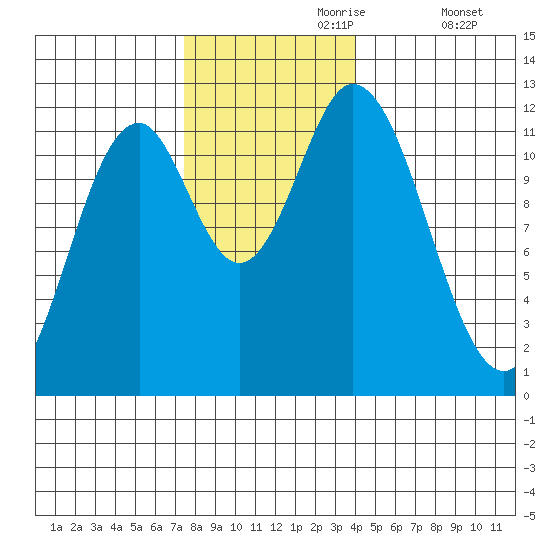 Bear Bay Island tide chart for Thursday, November 7, 2024
