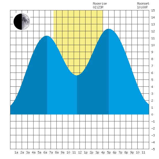 Bear Bay Island tide chart for Friday, November 8, 2024
