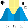 Bear Bay Island tide chart for Friday, November 8, 2024