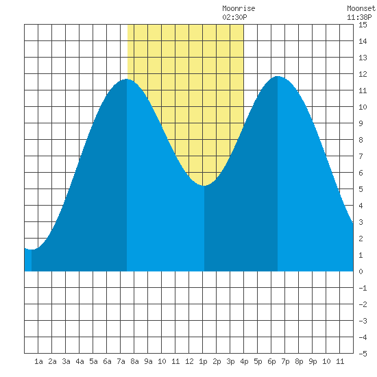 Bear Bay Island tide chart for Saturday, November 9, 2024