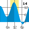 Bear Bay Island tide chart for Saturday, December 14, 2024