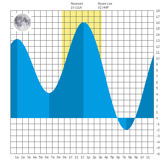 Bear Bay Island tide chart for Sunday, December 15, 2024