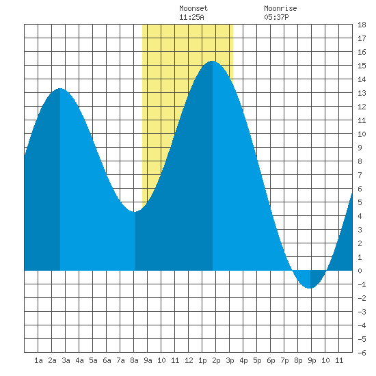 Bear Bay Island tide chart for Tuesday, December 17, 2024