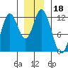 Bear Bay Island tide chart for Wednesday, December 18, 2024