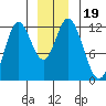Bear Bay Island tide chart for Thursday, December 19, 2024