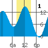 Bear Bay Island tide chart for Sunday, December 1, 2024