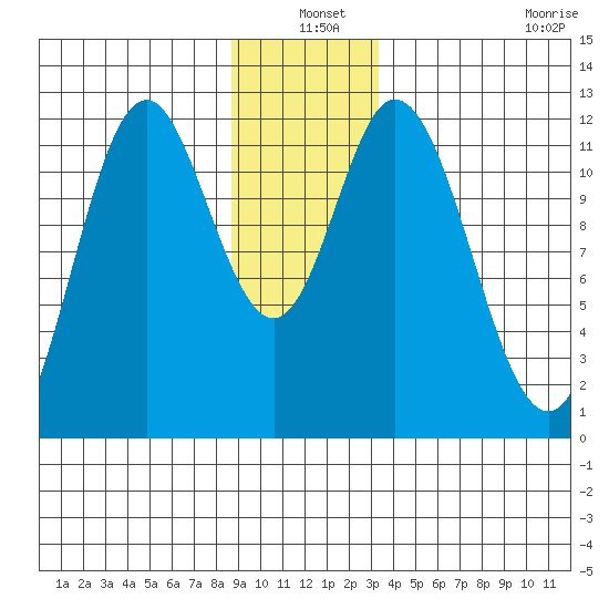 Bear Bay Island tide chart for Friday, December 20, 2024