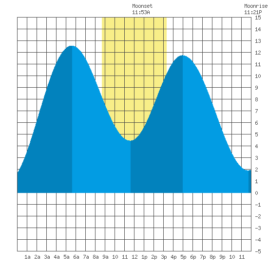 Bear Bay Island tide chart for Saturday, December 21, 2024