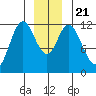 Bear Bay Island tide chart for Saturday, December 21, 2024