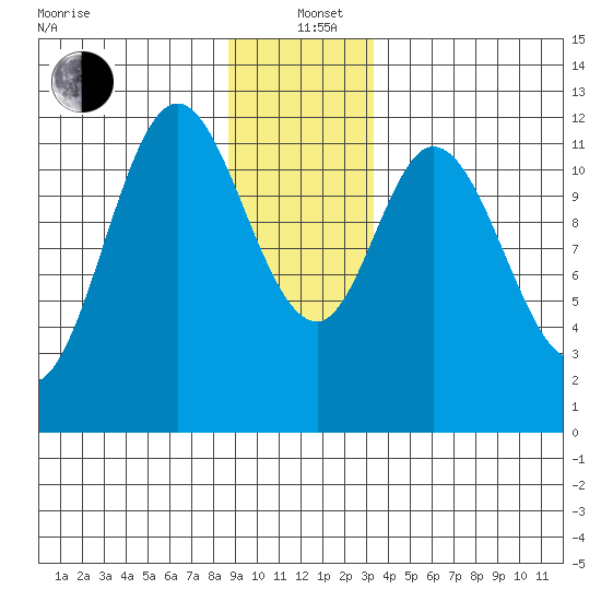 Bear Bay Island tide chart for Sunday, December 22, 2024