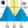 Bear Bay Island tide chart for Sunday, December 22, 2024