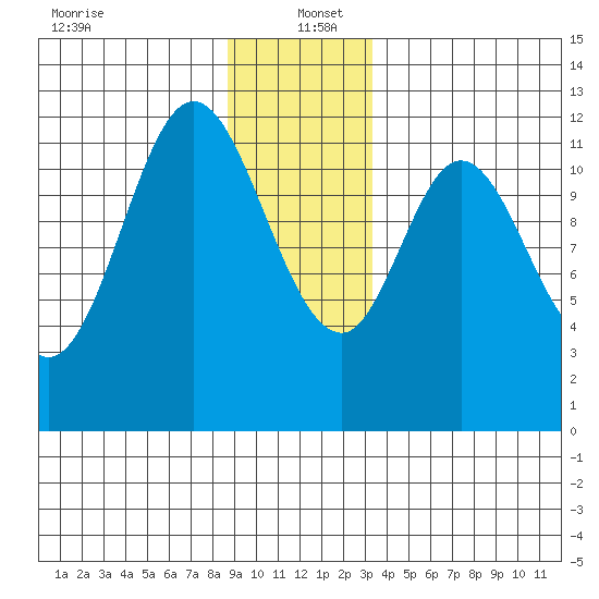 Bear Bay Island tide chart for Monday, December 23, 2024