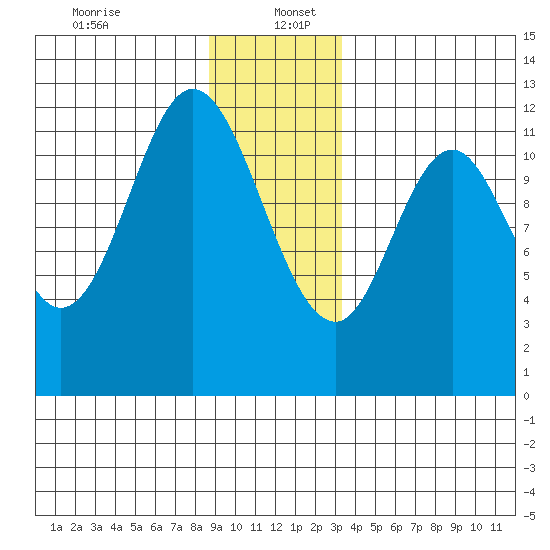 Bear Bay Island tide chart for Tuesday, December 24, 2024