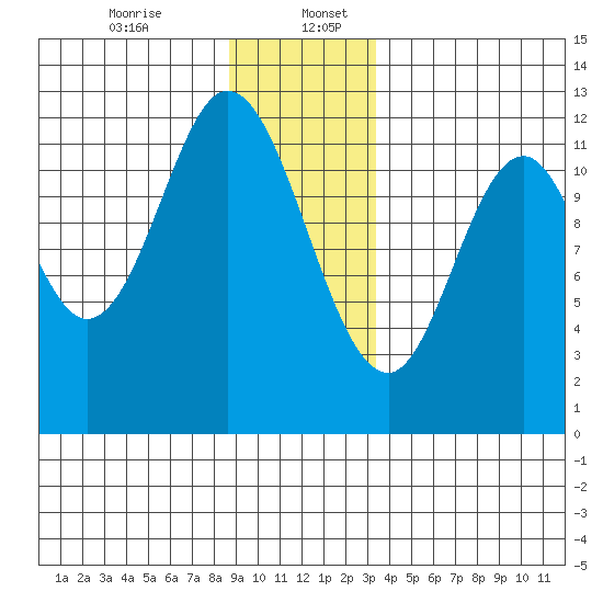 Bear Bay Island tide chart for Wednesday, December 25, 2024