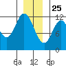 Bear Bay Island tide chart for Wednesday, December 25, 2024