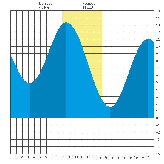 Bear Bay Island tide chart for Thursday, December 26, 2024