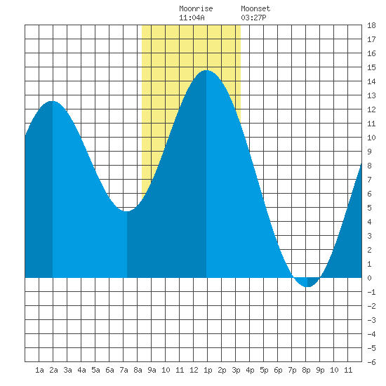 Bear Bay Island tide chart for Monday, December 2, 2024