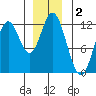 Bear Bay Island tide chart for Monday, December 2, 2024