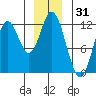 Bear Bay Island tide chart for Tuesday, December 31, 2024