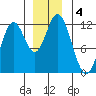 Bear Bay Island tide chart for Wednesday, December 4, 2024