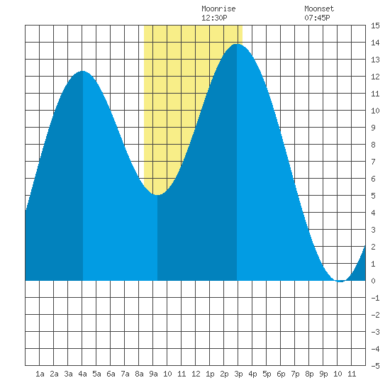 Bear Bay Island tide chart for Thursday, December 5, 2024
