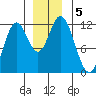 Bear Bay Island tide chart for Thursday, December 5, 2024