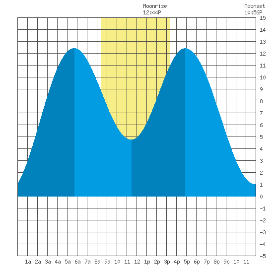 Bear Bay Island tide chart for Saturday, December 7, 2024