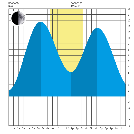 Bear Bay Island tide chart for Sunday, December 8, 2024