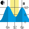 Bear Bay Island tide chart for Sunday, December 8, 2024