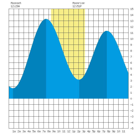 Bear Bay Island tide chart for Monday, December 9, 2024