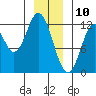 Bear Bay Island tide chart for Friday, January 10, 2025