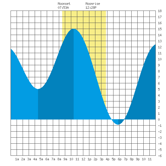Bear Bay Island tide chart for Saturday, January 11, 2025